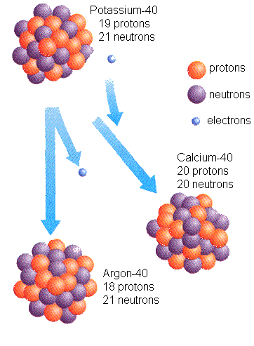 ti periodic on 89 table Radioactive of decay 40 Potassium