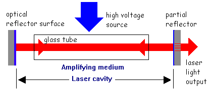 why laser light is coherent