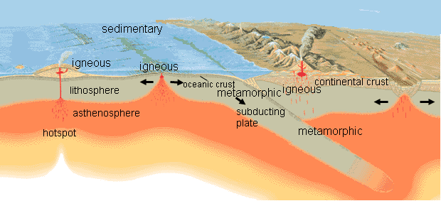 igneous sedimentary and metamorphic rocks diagram