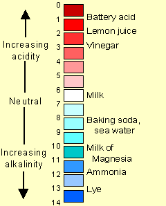 Ph And Temperature Chart